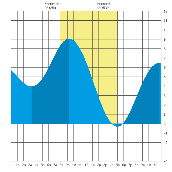 Oysterville tide chart for Monday, January 8, 2024