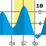 Oysterville tide chart for Saturday, February 10, 2024