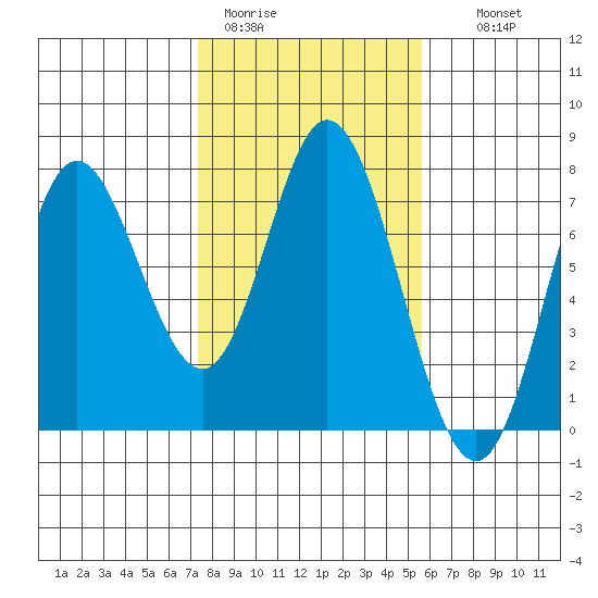Oysterville tide chart for Sunday, February 11, 2024