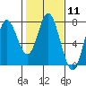 Oysterville tide chart for Sunday, February 11, 2024