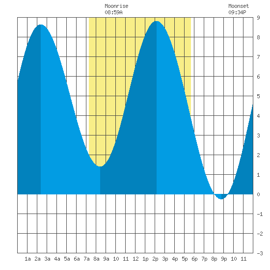 Oysterville tide chart for Monday, February 12, 2024