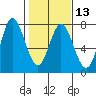 Oysterville tide chart for Tuesday, February 13, 2024