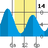 Oysterville tide chart for Wednesday, February 14, 2024
