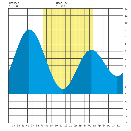 Oysterville tide chart for Thursday, February 15, 2024