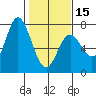 Oysterville tide chart for Thursday, February 15, 2024