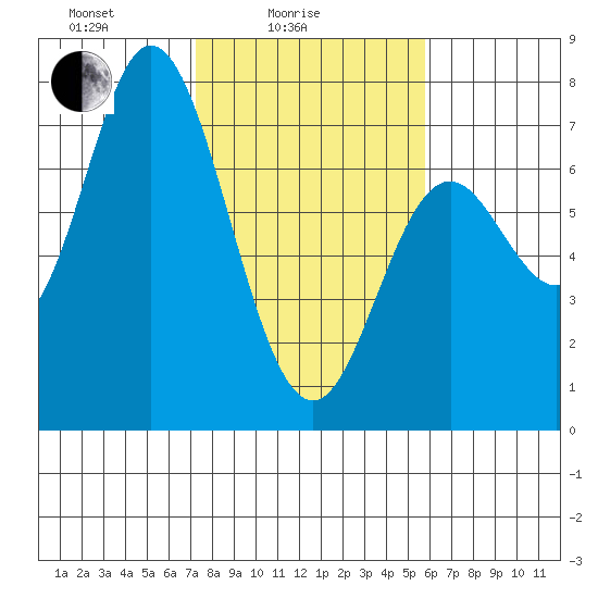 Oysterville tide chart for Friday, February 16, 2024