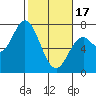 Oysterville tide chart for Saturday, February 17, 2024