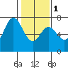 Oysterville tide chart for Thursday, February 1, 2024