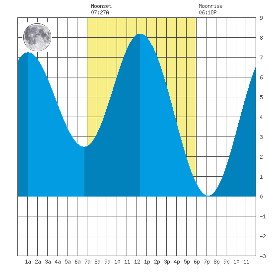 Oysterville tide chart for Saturday, February 24, 2024