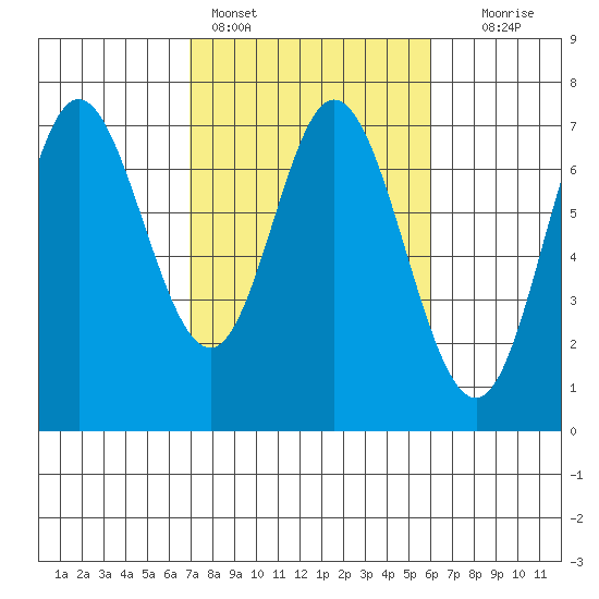 Oysterville tide chart for Monday, February 26, 2024