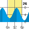 Oysterville tide chart for Monday, February 26, 2024
