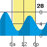 Oysterville tide chart for Wednesday, February 28, 2024