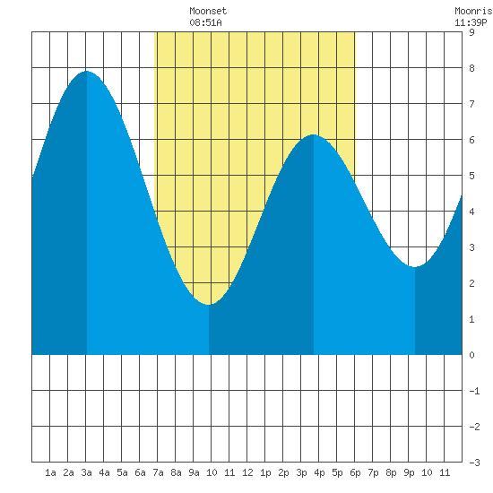 Oysterville tide chart for Thursday, February 29, 2024