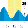 Oysterville tide chart for Thursday, February 29, 2024