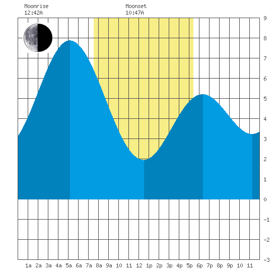Oysterville tide chart for Friday, February 2, 2024