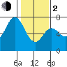 Oysterville tide chart for Friday, February 2, 2024