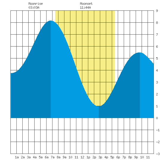 Oysterville tide chart for Sunday, February 4, 2024