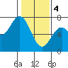 Oysterville tide chart for Sunday, February 4, 2024