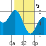 Oysterville tide chart for Monday, February 5, 2024