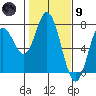 Oysterville tide chart for Friday, February 9, 2024
