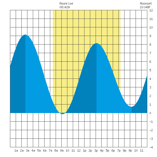 Oysterville tide chart for Tuesday, March 12, 2024