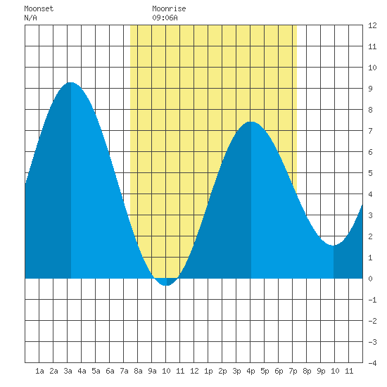 Oysterville tide chart for Wednesday, March 13, 2024