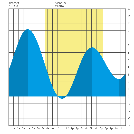 Oysterville tide chart for Thursday, March 14, 2024
