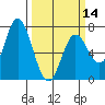 Oysterville tide chart for Thursday, March 14, 2024