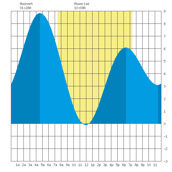 Oysterville tide chart for Friday, March 15, 2024