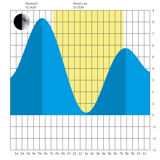 Oysterville tide chart for Saturday, March 16, 2024