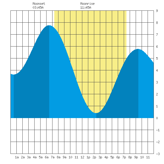 Oysterville tide chart for Sunday, March 17, 2024