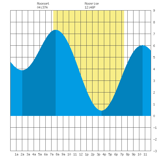 Oysterville tide chart for Monday, March 18, 2024
