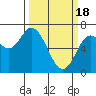 Oysterville tide chart for Monday, March 18, 2024