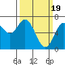 Oysterville tide chart for Tuesday, March 19, 2024