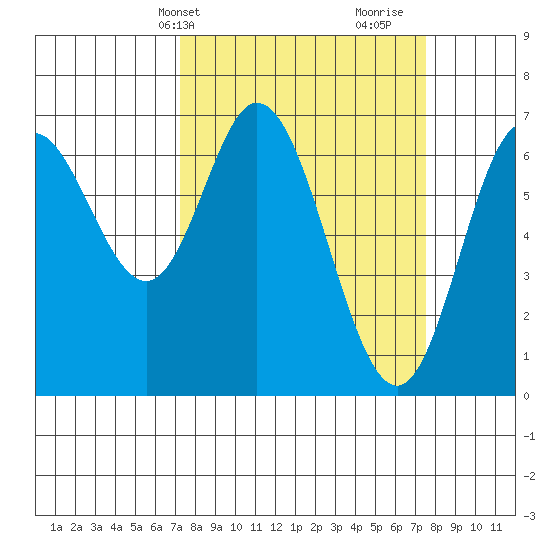 Oysterville tide chart for Thursday, March 21, 2024