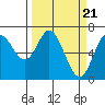 Oysterville tide chart for Thursday, March 21, 2024