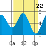Oysterville tide chart for Friday, March 22, 2024