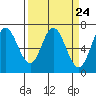 Oysterville tide chart for Sunday, March 24, 2024