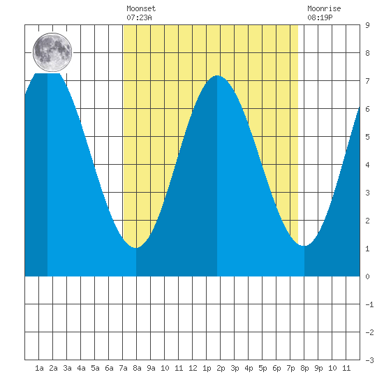 Oysterville tide chart for Monday, March 25, 2024