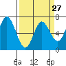 Oysterville tide chart for Wednesday, March 27, 2024