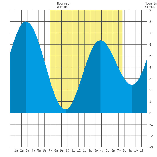 Oysterville tide chart for Thursday, March 28, 2024