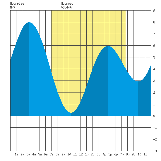 Oysterville tide chart for Friday, March 29, 2024