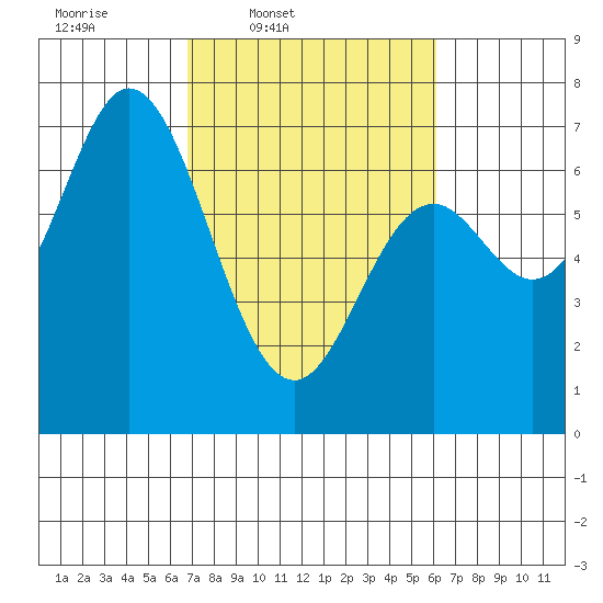 Oysterville tide chart for Saturday, March 2, 2024