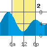 Oysterville tide chart for Saturday, March 2, 2024