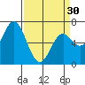 Oysterville tide chart for Saturday, March 30, 2024