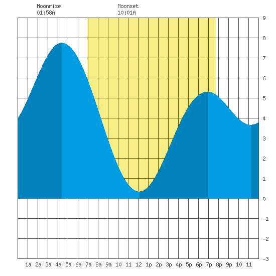 Oysterville tide chart for Sunday, March 31, 2024