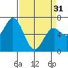 Oysterville tide chart for Sunday, March 31, 2024