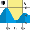 Oysterville tide chart for Sunday, March 3, 2024