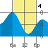 Oysterville tide chart for Monday, March 4, 2024