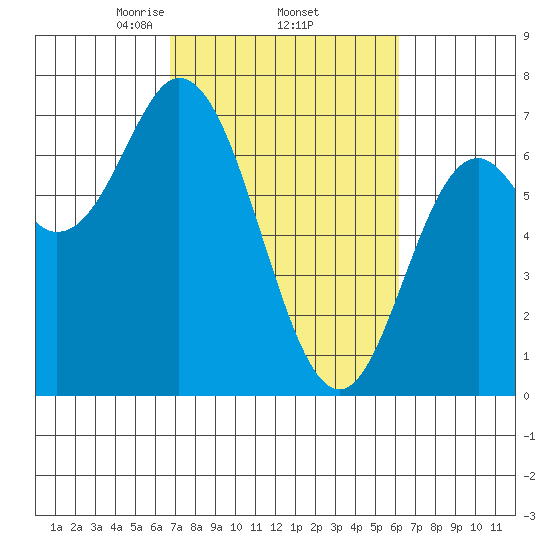 Oysterville tide chart for Tuesday, March 5, 2024